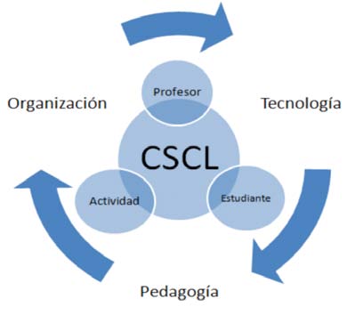 CSCL
Computer Supported Collaborative Learning